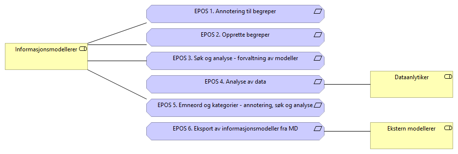 Oversikt over epos og roller