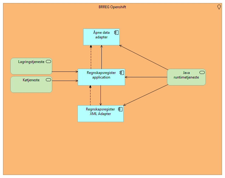 Deployment diagram