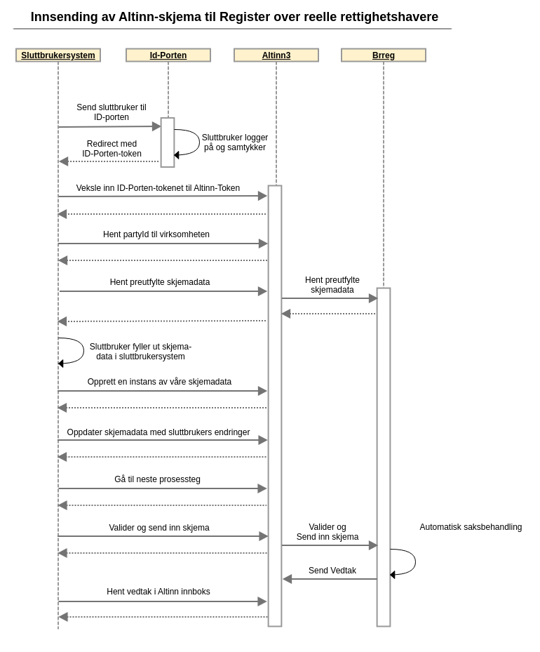 Sekvensdiagram - Innsending av Altinn-skjema til Register over reelle rettighetshavere