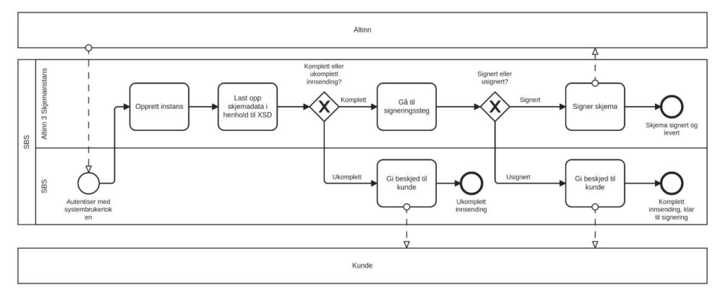 BPMN diagram